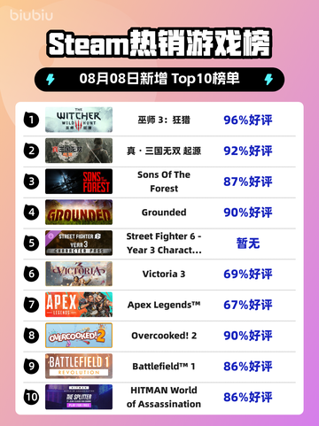 🔥巫师3狂猎登顶Steam热榜！截图1
