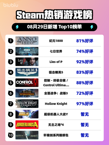 🔥《纪元1800》登顶Steam热榜！🎮截图1