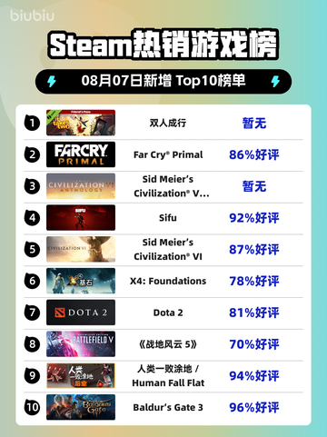 双人成行登顶Steam热榜🔥🎮截图1