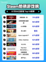 刺客信条：影登顶🔥Steam热销榜👑