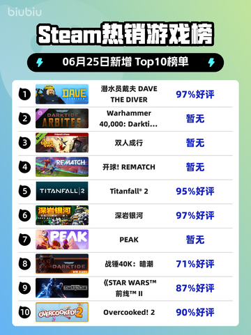 🔥《潜水员戴夫》Steam登顶！💥截图1