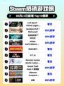 🔥Last Epoch登顶Steam热榜！