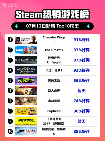 🔥《CK3登顶Steam热销榜》👑截图1