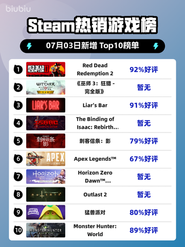 🔥RDR2登顶Steam热榜！西部冒险神作回归💥截图1