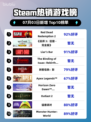 🔥RDR2登顶Steam热榜！西部冒险神作回归💥