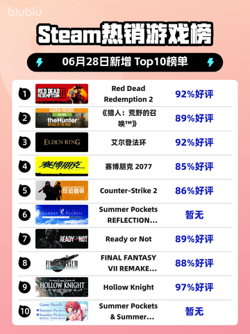 🔥Steam热榜｜RDR2登顶！西部冒险神作💥截图1