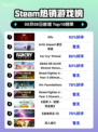 🔥《Sifu》登顶Steam热销榜！🎮