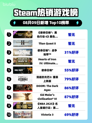 🔥《使命召唤》新季登顶Steam热榜！💥截图1