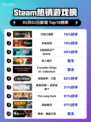 Steam热销游戏榜刀剑江湖路登顶