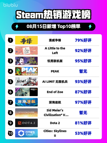 🔥漫威争锋登顶Steam热榜！💥截图1