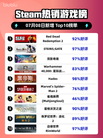 🔥RDR2登顶Steam热销榜！西部冒险神作回归💥截图1