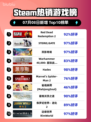 🔥RDR2登顶Steam热销榜！西部冒险神作回归💥