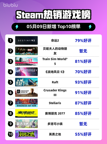 Steam热销游戏榜命运2登顶截图1