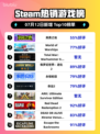 🎮《Steam新王登顶！》🔥