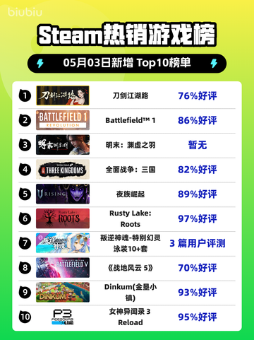 Steam热销游戏榜刀剑江湖路登顶截图1
