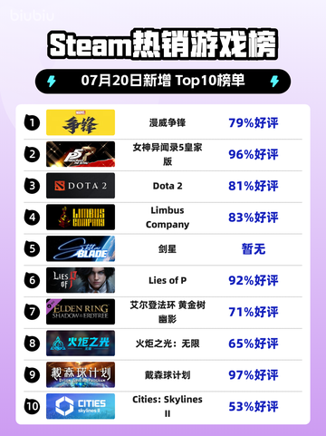🔥Steam爆款榜！漫威争锋登顶💥截图1