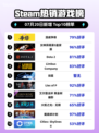 🔥Steam爆款榜！漫威争锋登顶💥
