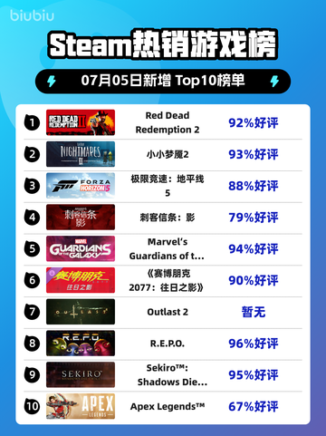 🔥RDR2登顶Steam热销榜！西部冒险神作💥截图1