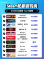 🔥RDR2登顶Steam热销榜！西部冒险神作💥