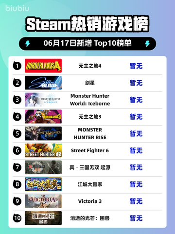 💥Steam热销榜《无主之地4》🔥强势登顶！🎮截图1