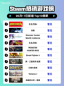 💥Steam热销榜《无主之地4》🔥强势登顶！🎮