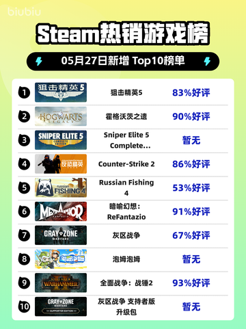 Steam热销游戏榜狙击精英5登顶截图1