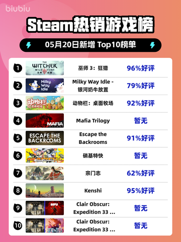 Steam热销游戏榜巫师 3：狂猎登顶截图1