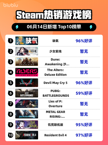 🔥Steam热销榜《缺氧》登顶！游戏党必玩💥截图1