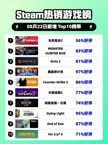 🔥《生死狙击2》登顶Steam热榜！🎮💥截图1