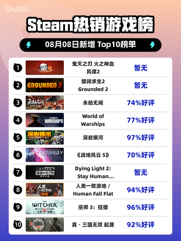 🔥鬼灭之刃2登顶Steam热销榜！截图1