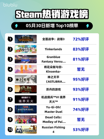 Steam热销游戏榜全面战争：战锤3登顶截图1