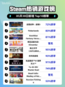 Steam热销游戏榜全面战争：战锤3登顶