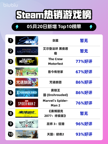 Steam热销游戏榜剑星登顶截图1
