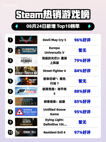 🔥《DMC5登顶Steam热榜》💥截图1