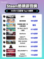 🔥纸房子登顶Steam热榜！🎮