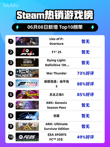 Steam热销游戏榜Lies of P: Overture登顶截图1