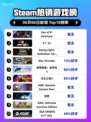 Steam热销游戏榜Lies of P: Overture登顶