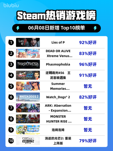 🔥 Lies of P登顶Steam热销榜，暗黑童话风席卷玩家圈！🎮截图1