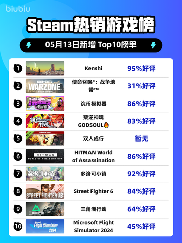 Steam热销游戏榜Kenshi登顶截图1