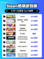 Steam热销游戏榜Kenshi登顶