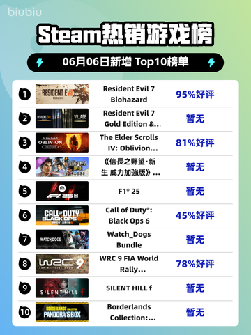Steam热销游戏榜Resident Evil 7 Biohazard登顶截图1