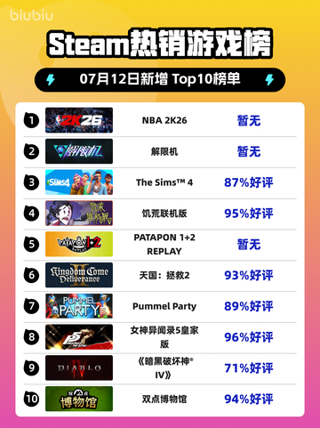 🔥NBA 2K26登顶Steam热榜🏆截图1