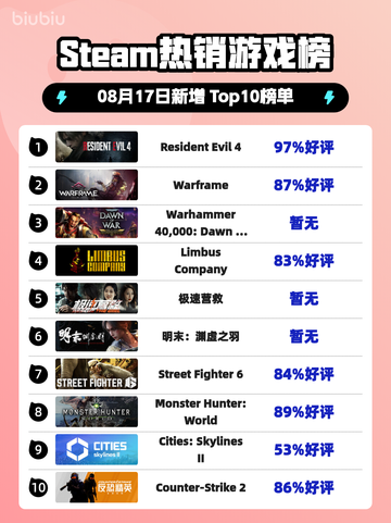 Steam热销游戏榜Resident Evil 4登顶截图1