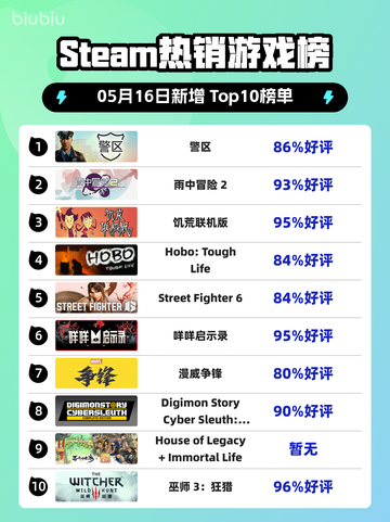 Steam热销游戏榜警区登顶截图1