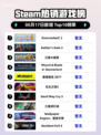 Steam热销游戏榜Overcooked! 2登顶