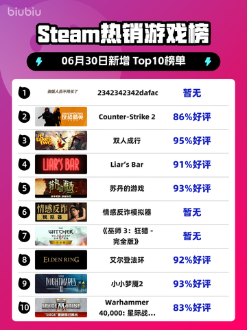 🔥Steam爆款游戏登顶榜单！🎮截图1