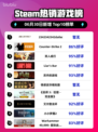 🔥Steam爆款游戏登顶榜单！🎮