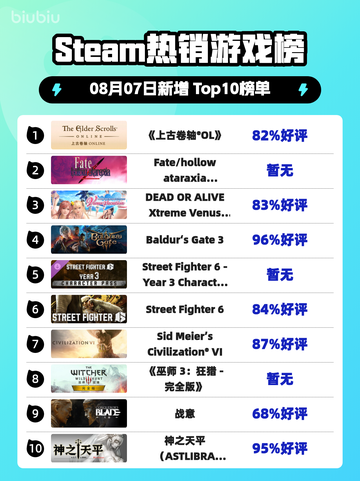 🔥Steam热榜《上古卷轴OL》登顶！🎮截图1