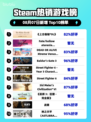 🔥Steam热榜《上古卷轴OL》登顶！🎮