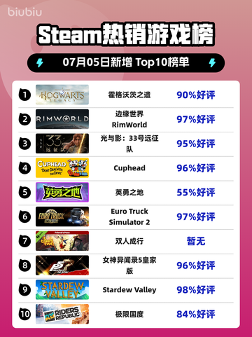 🔥《霍格沃茨之遗》登顶Steam热榜！截图1